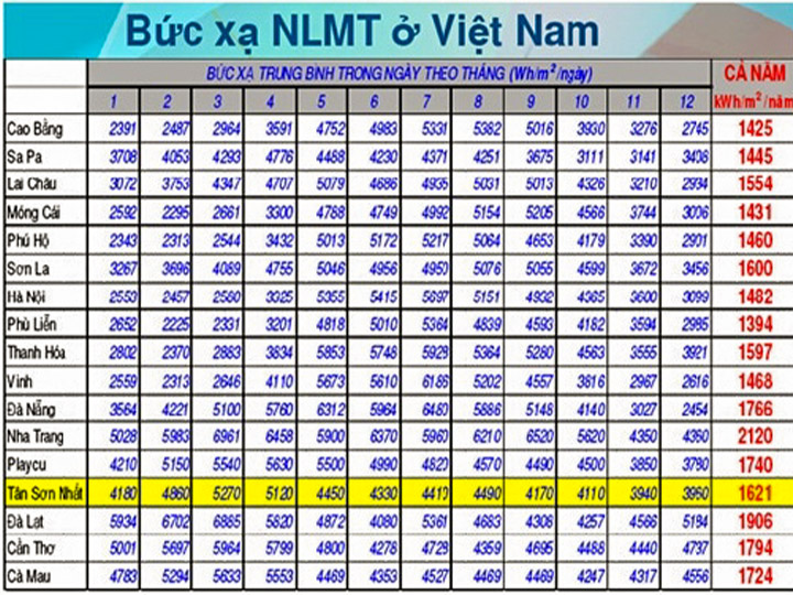 đèn năng lượng mặt trời công trình đèn liền thể tràn viền 1200W - biểu đồ bức xạ năng lượng mặt trời